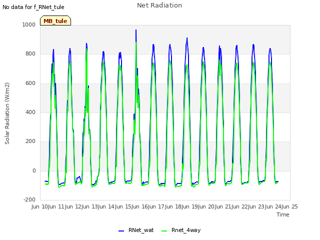 plot of Net Radiation