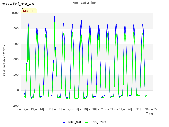 plot of Net Radiation