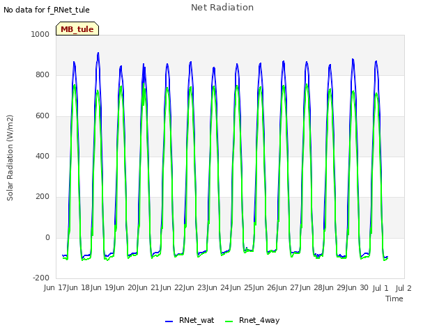 plot of Net Radiation