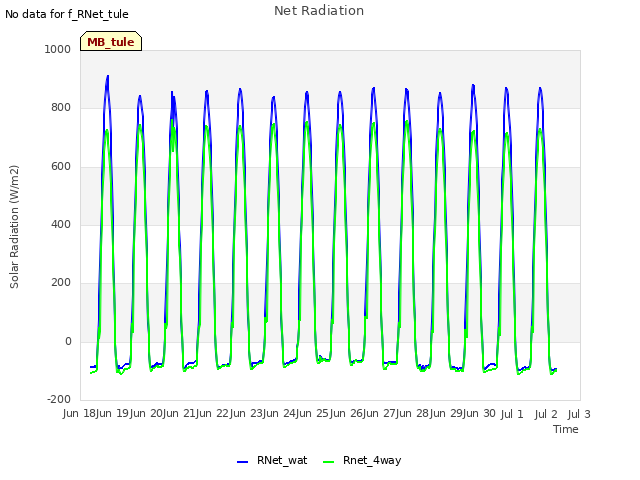 plot of Net Radiation