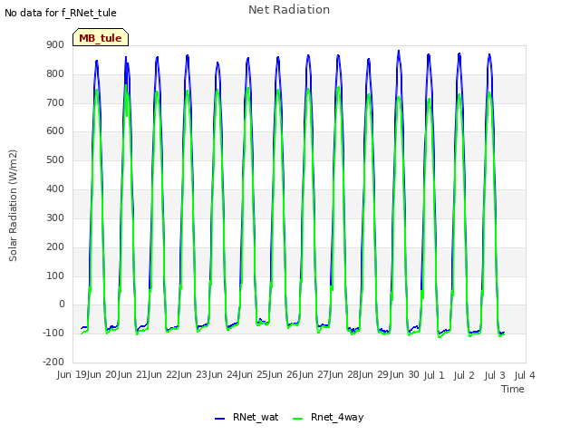 plot of Net Radiation