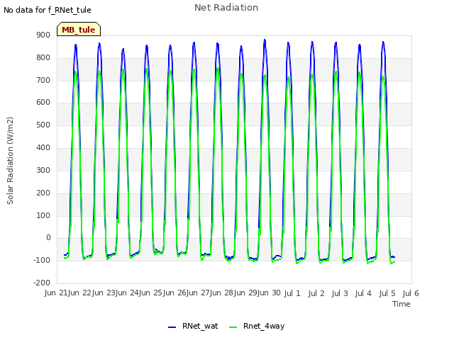 plot of Net Radiation