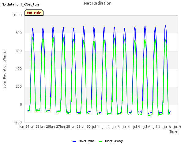 plot of Net Radiation