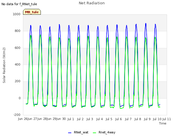 plot of Net Radiation