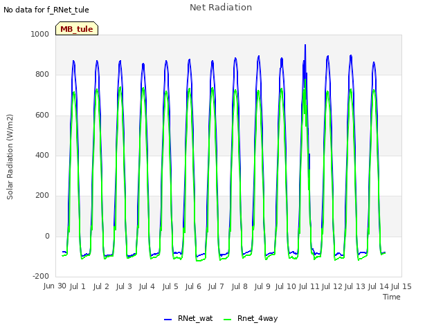 plot of Net Radiation