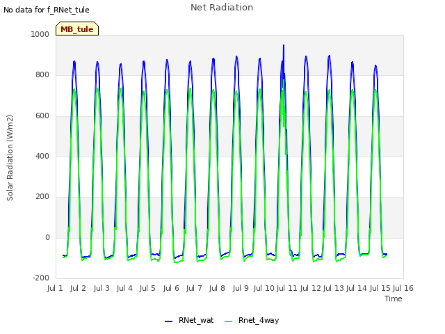 plot of Net Radiation