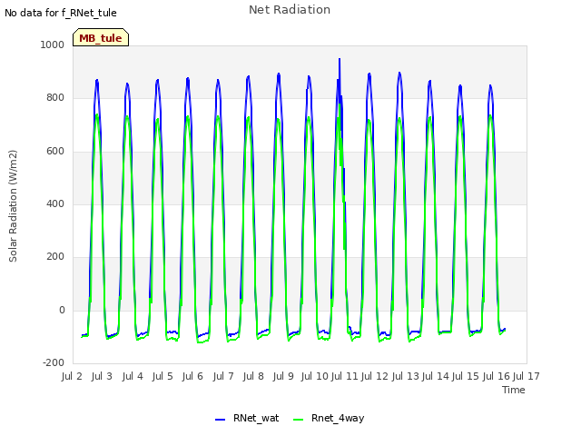 plot of Net Radiation