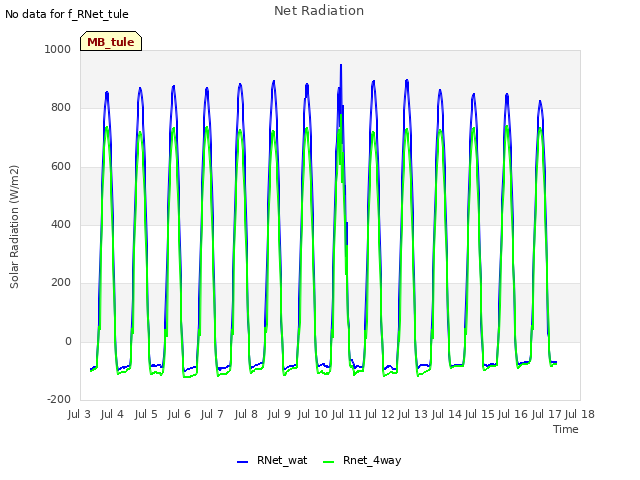 plot of Net Radiation