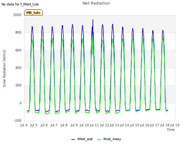 plot of Net Radiation