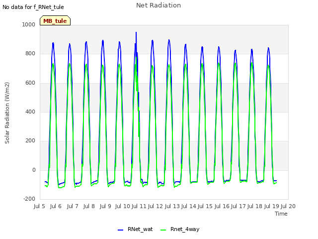 plot of Net Radiation