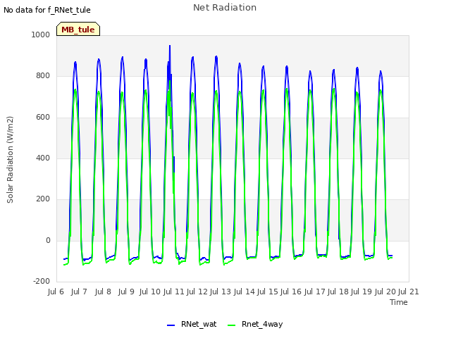 plot of Net Radiation