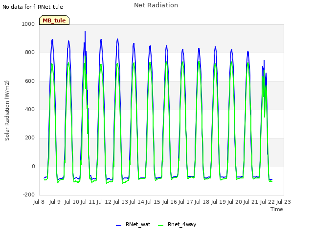 plot of Net Radiation