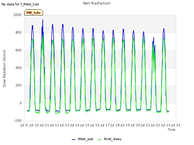 plot of Net Radiation