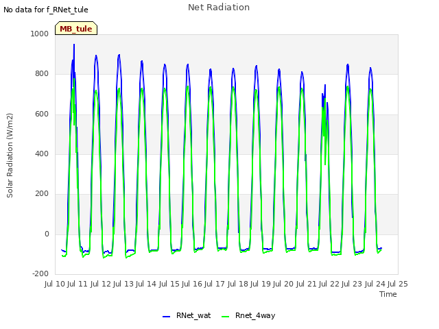 plot of Net Radiation