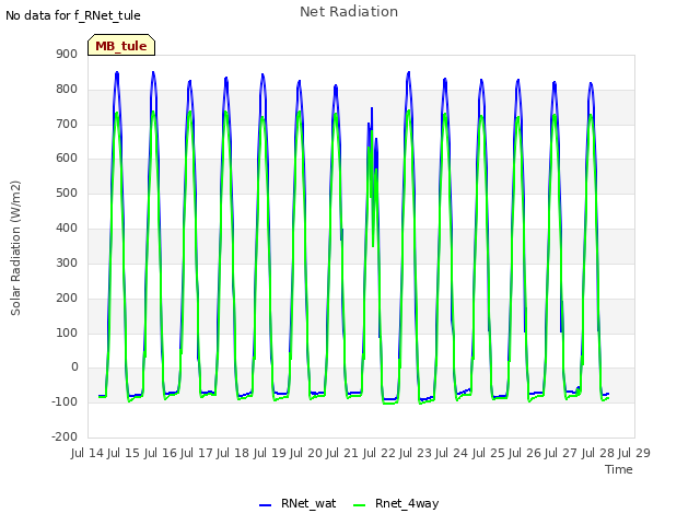 plot of Net Radiation