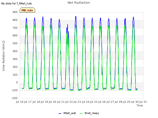 plot of Net Radiation