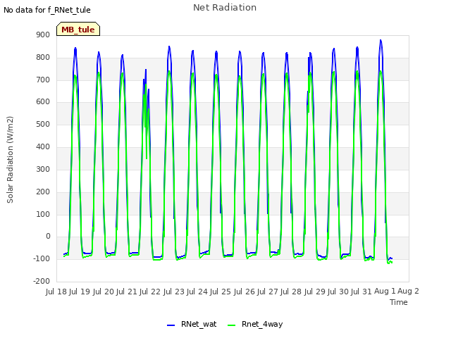 plot of Net Radiation