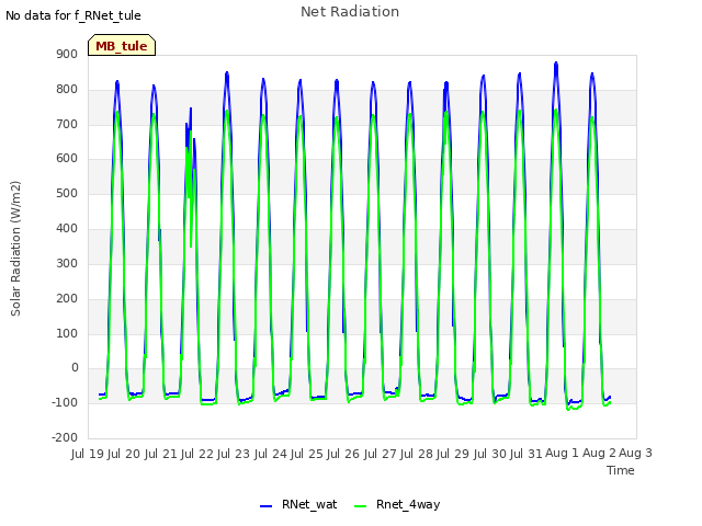 plot of Net Radiation