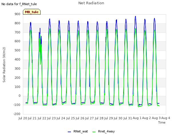 plot of Net Radiation