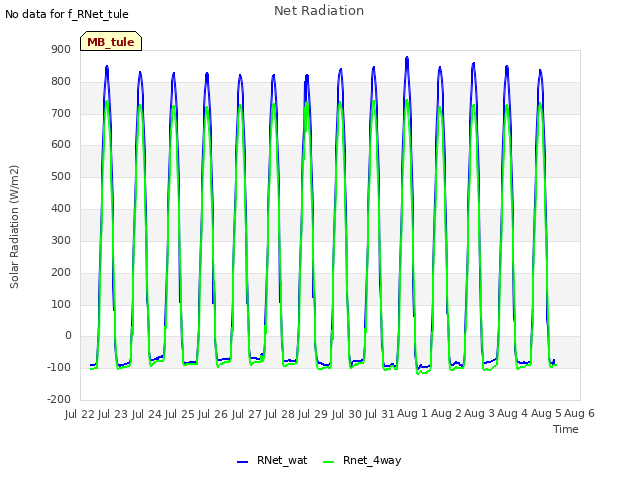 plot of Net Radiation