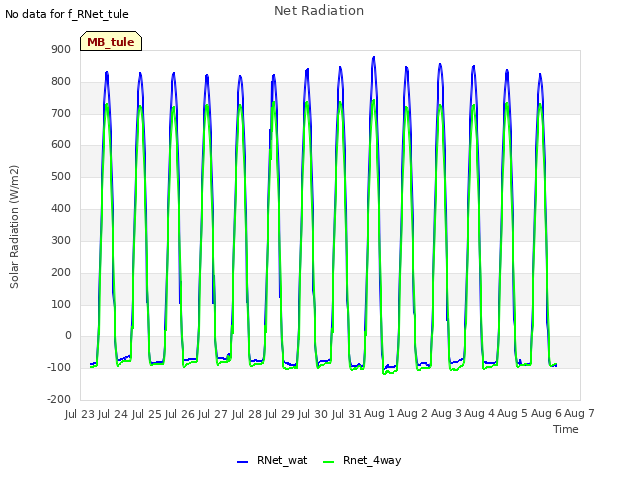 plot of Net Radiation