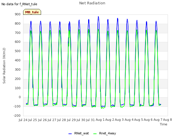 plot of Net Radiation