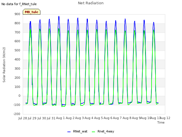 plot of Net Radiation