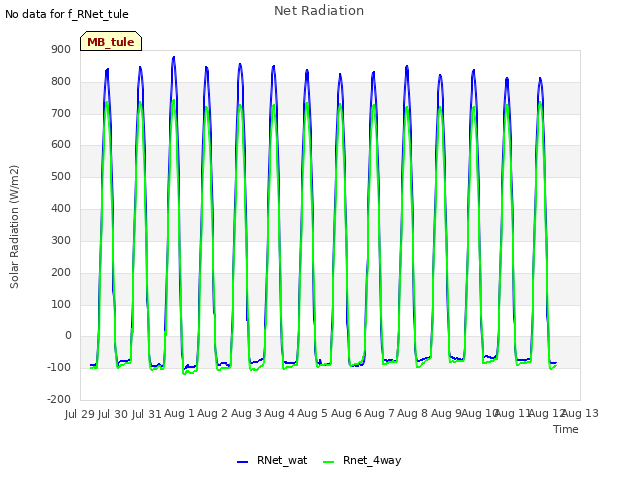 plot of Net Radiation