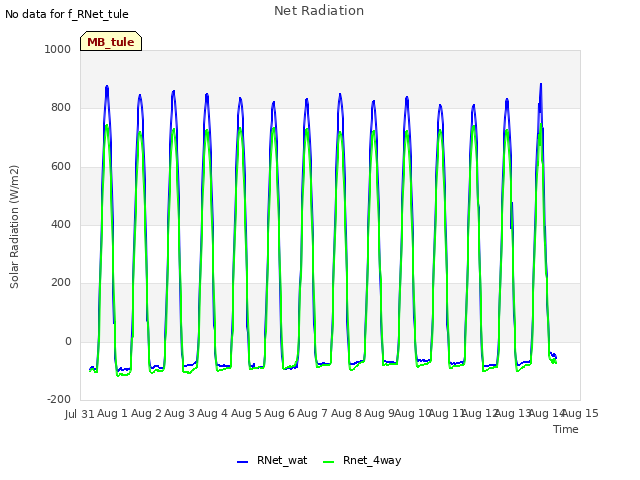 plot of Net Radiation