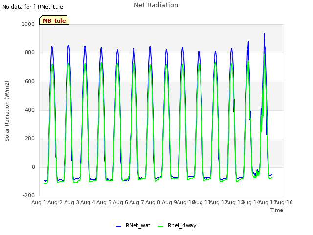 plot of Net Radiation