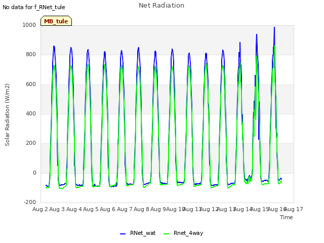 plot of Net Radiation