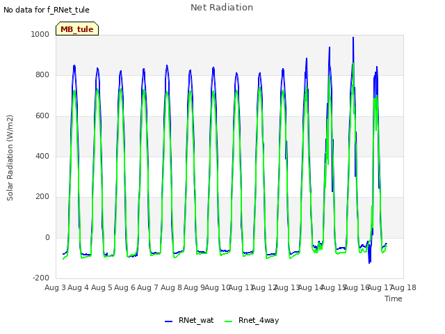 plot of Net Radiation