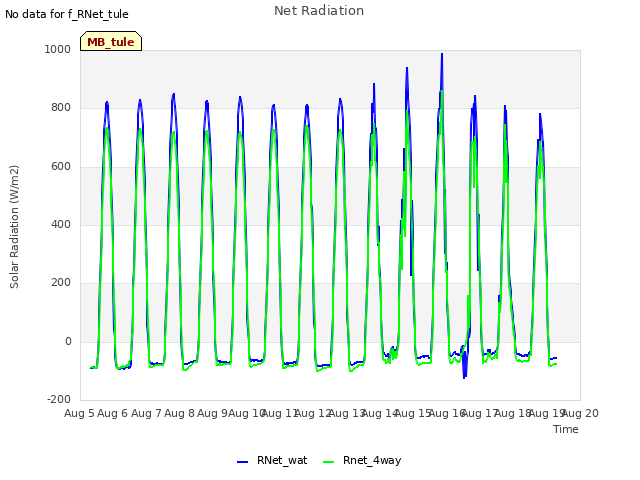 plot of Net Radiation