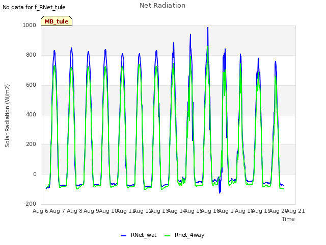 plot of Net Radiation