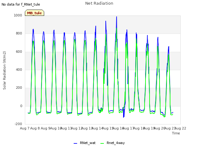 plot of Net Radiation