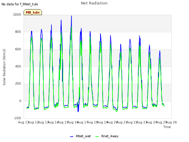 plot of Net Radiation