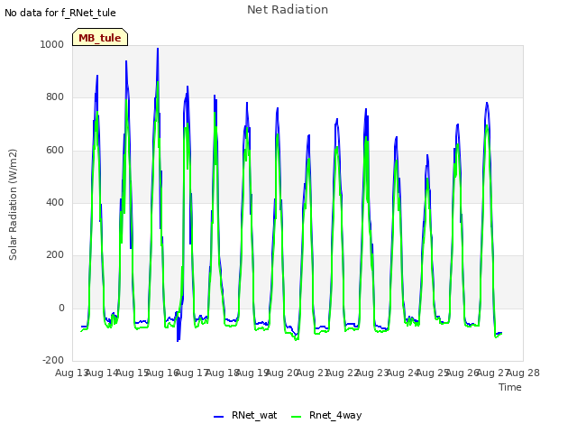 plot of Net Radiation