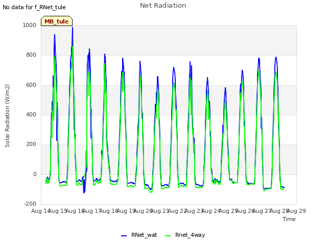 plot of Net Radiation