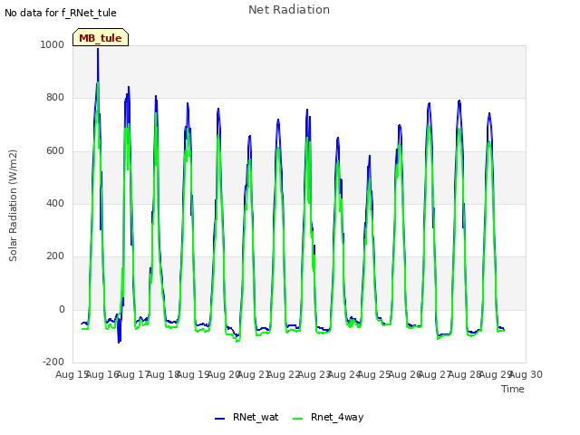 plot of Net Radiation