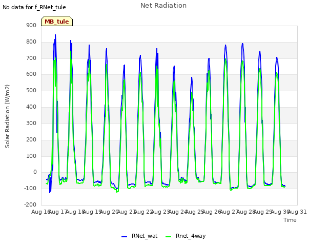 plot of Net Radiation