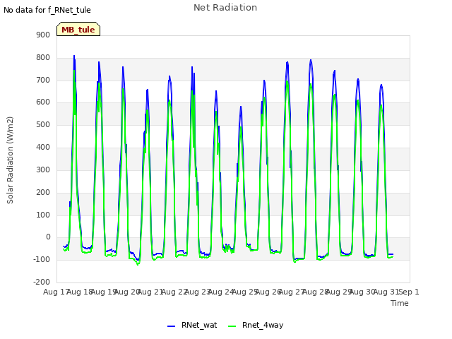 plot of Net Radiation