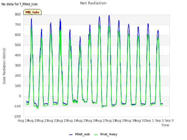 plot of Net Radiation