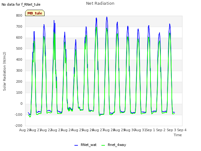 plot of Net Radiation