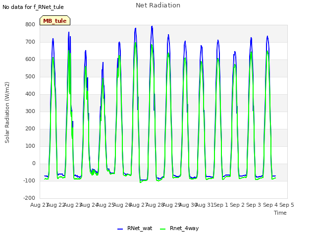 plot of Net Radiation