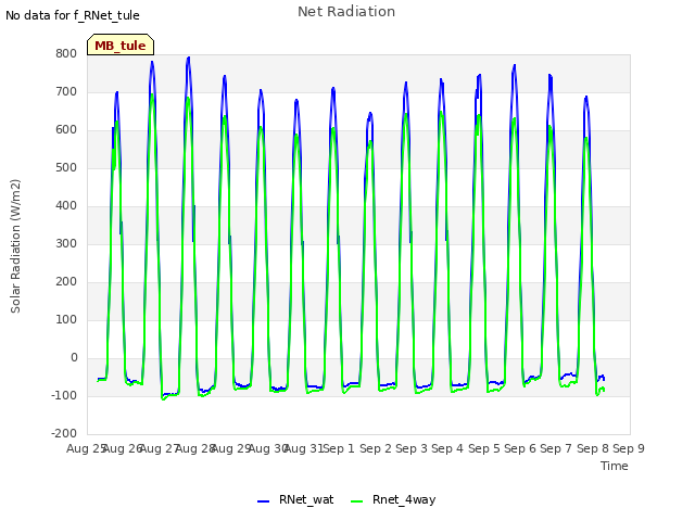 plot of Net Radiation