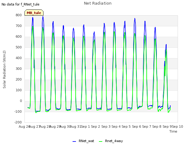 plot of Net Radiation