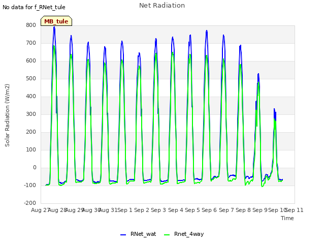 plot of Net Radiation