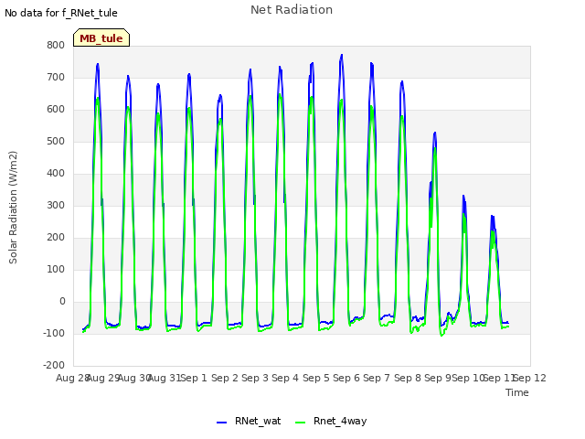 plot of Net Radiation