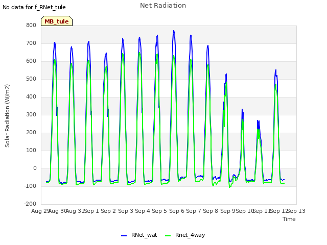 plot of Net Radiation