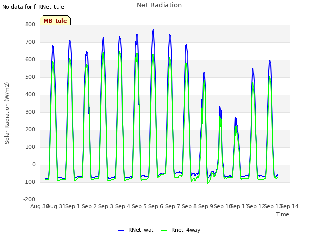 plot of Net Radiation